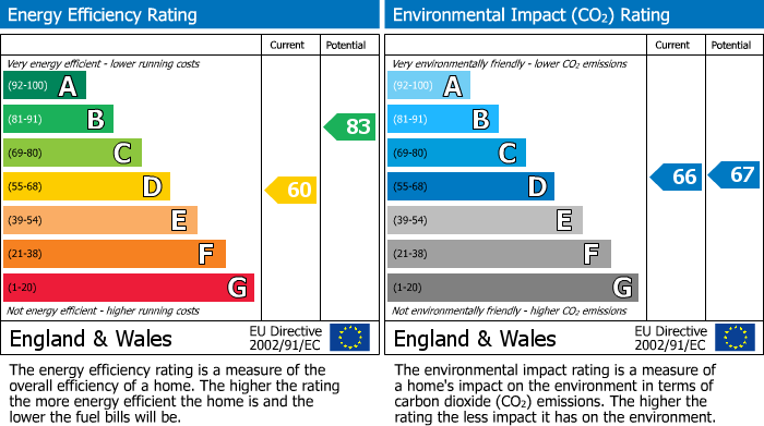 Energy Performance Certificate for Cardigan Road, Reading