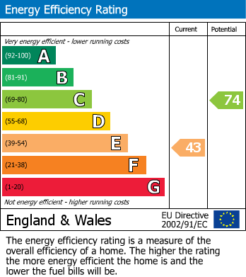 Energy Performance Certificate for Edgehill Street, Reading,