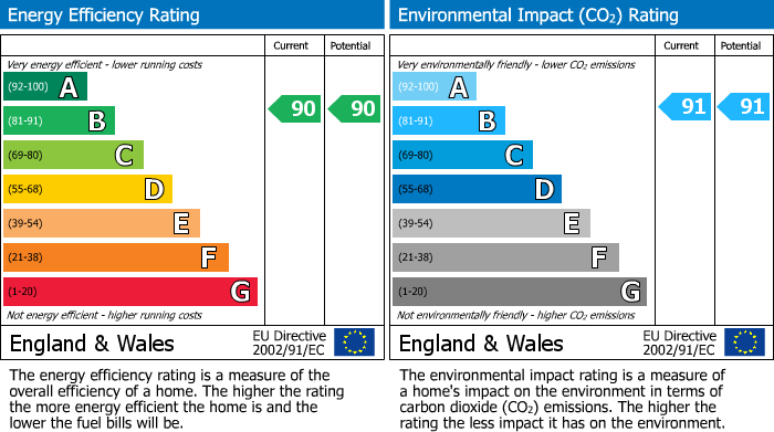 Energy Performance Certificate for Infirmary Court, Arborfield