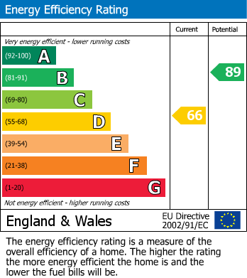 Energy Performance Certificate for Stoneham Close, Tilehurst, Reading