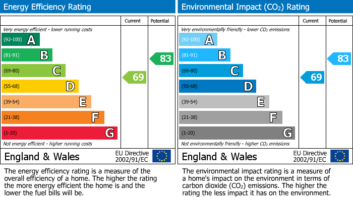 Energy Performance Certificate for Beech Lane, Earley, Reading